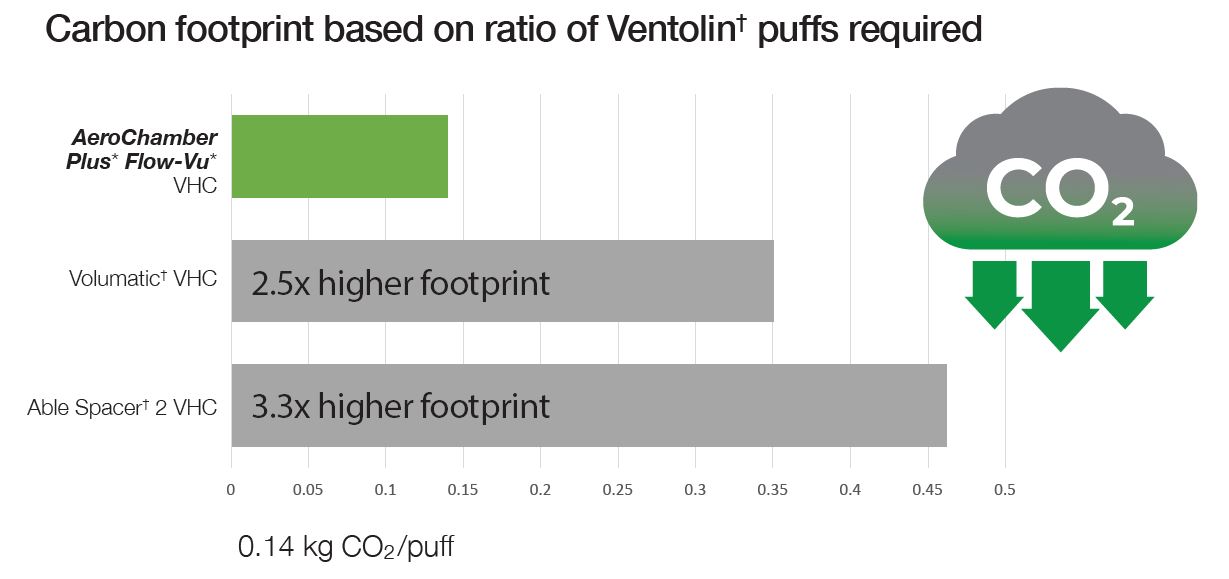 Carbon footprint based on ration of ventolin puffs required - ERS Poster