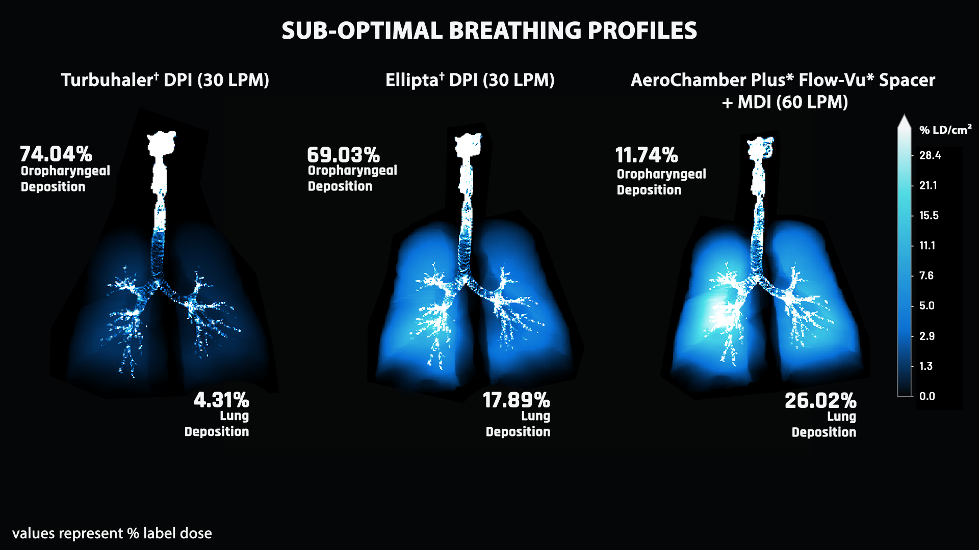 Sub optimal Breathing Profile