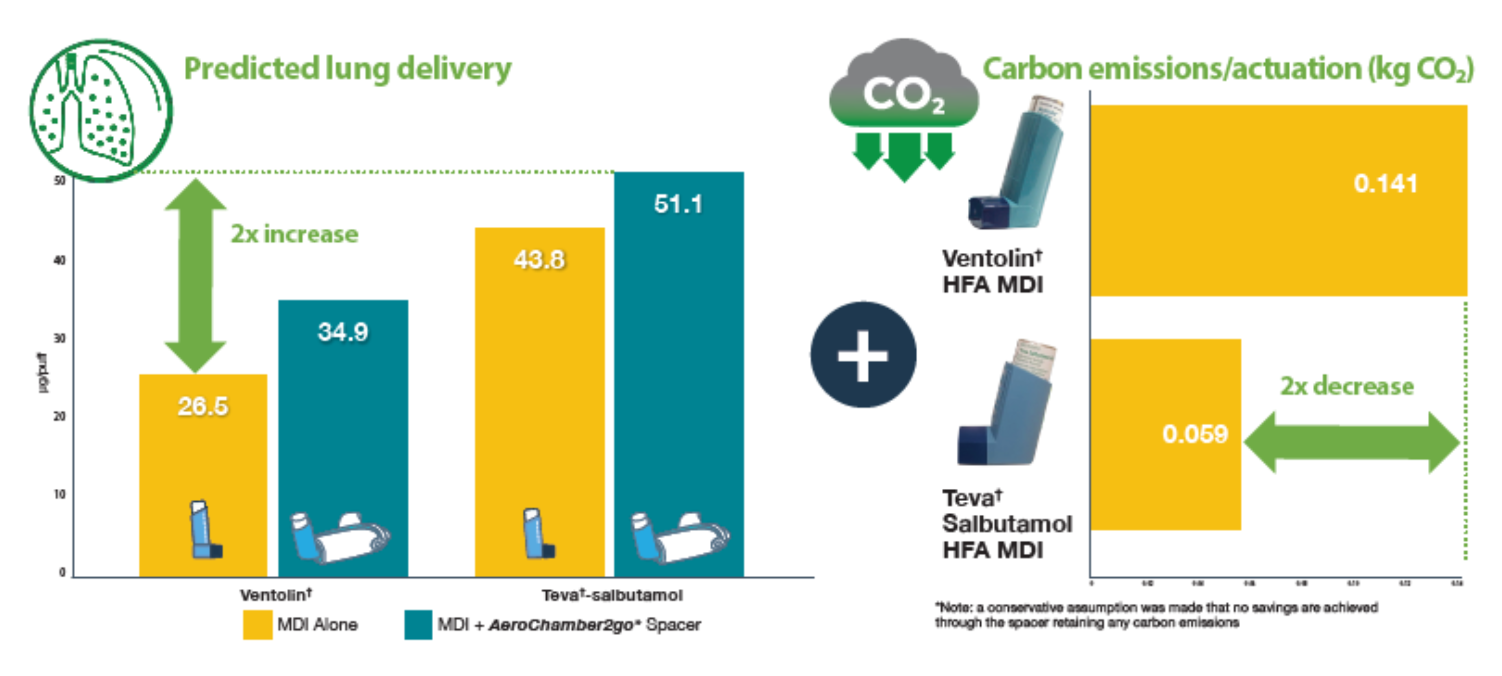 Graphs measuring lung delivery/carbon emissions