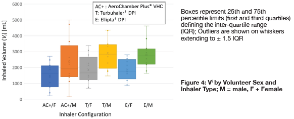 Individual measures of Vi segregated by volunteer sex and inhaler type