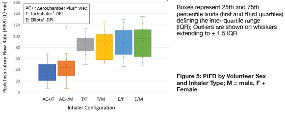 Individual measures of Vi segregated by volunteer sex and inhaler type image 2