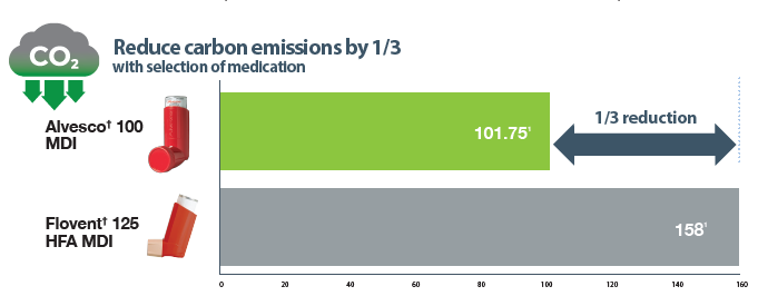 Results 2 Carbon Study 2023