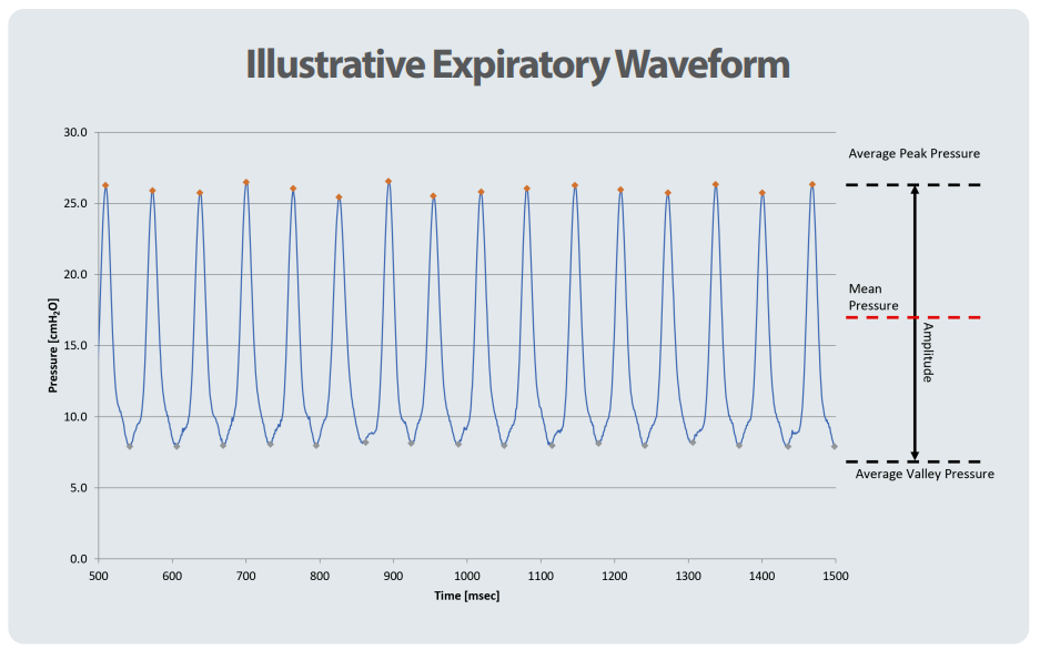 Illustrative Expiratory Waveform