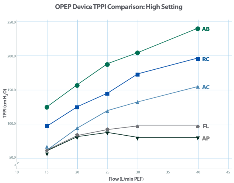 Effectiveness Assessment of Oscillating Positive Expiratory Pressure ...