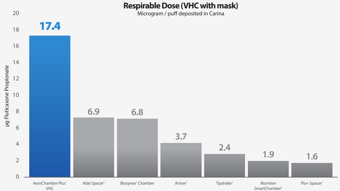 Respirable Dose VHC with Mask