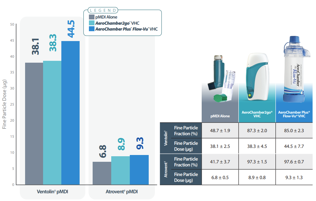 Performance of a Portable Spacer Compared to the Metered Dose Inhaler Alone and a Commonly Recommended Spacer