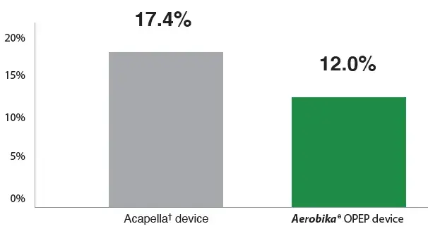 Bar graph showing 31% reduction