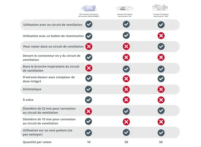 aerochamber products for hospital use comparison chart en francais