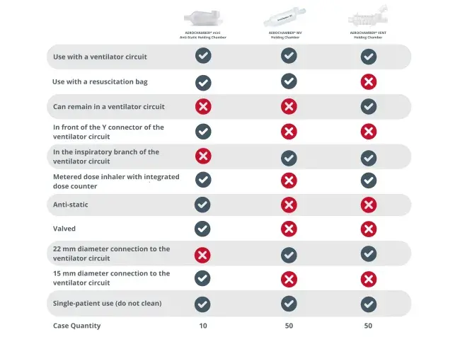 comparison chart comparing aerochamber products for hospital use