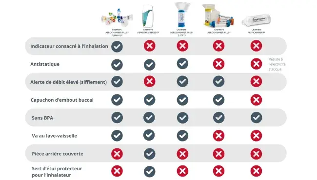 aerochamber products for personal use comparison chart en francais