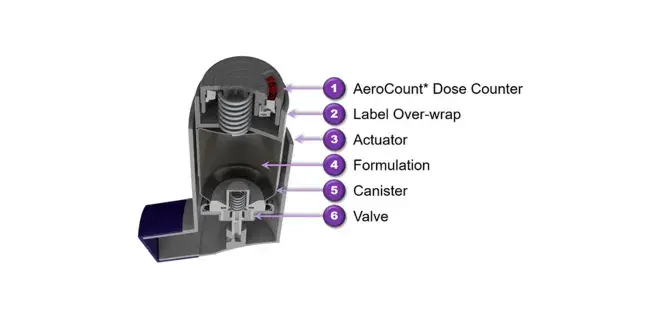 labelled diagram of aerocount tmai dose counter from side angle