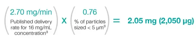 graphic equation showing estimated delivered dose for 1 minute of tidal breathing using aeroeclipse II ban nebulizer