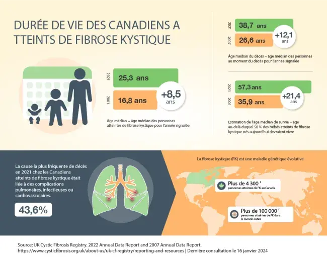 duree de vie des canadiens a ttients de fribrose kystique