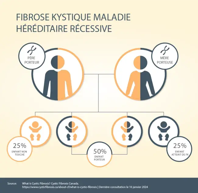 fibrose kystique maladie hereditaire recessive