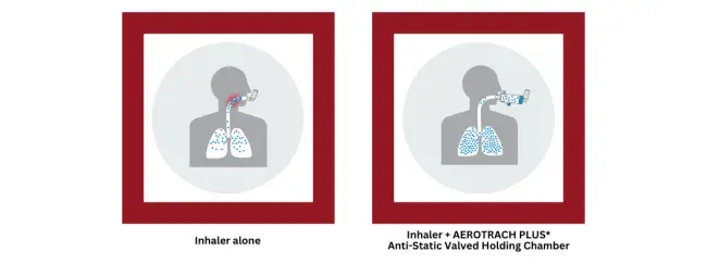 inhaler alone vs inhaler with aerotrach