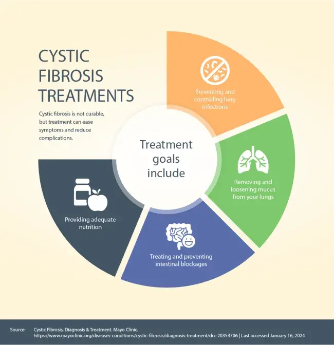 diagram showing treatments for cystic fibrosis