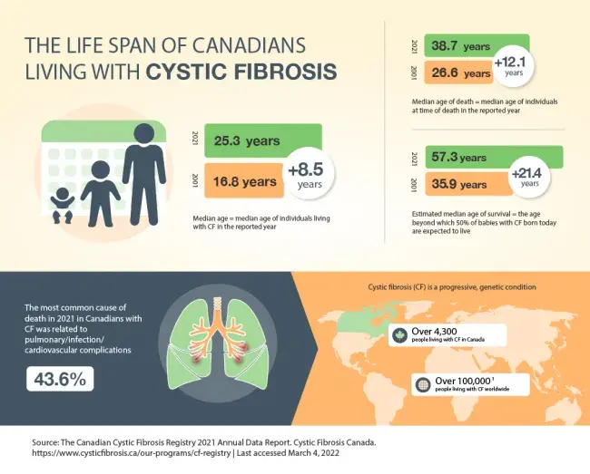 diagram showing life span of canadians living with cystic fibrosis