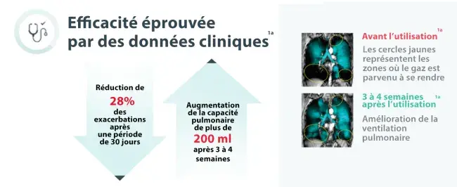 efficacité éprouvée par de données cliniques